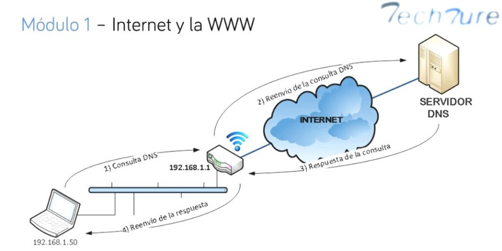 Curso – Monta tu propio servidor Linux – Soluciones Electrónicas RL